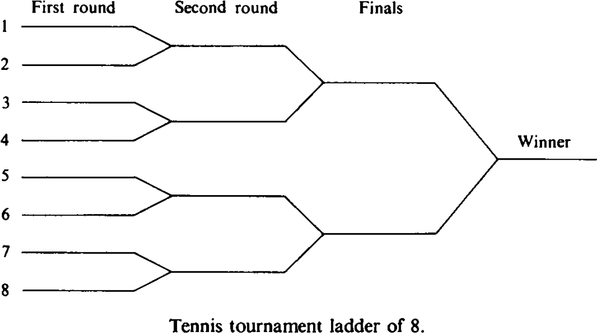 Tennis tournament ladder of 8